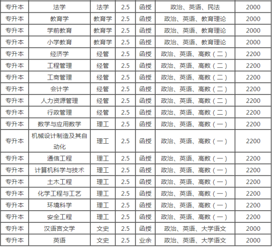 2020年山东省济南市聊城大学成人高考函授专科本科(含