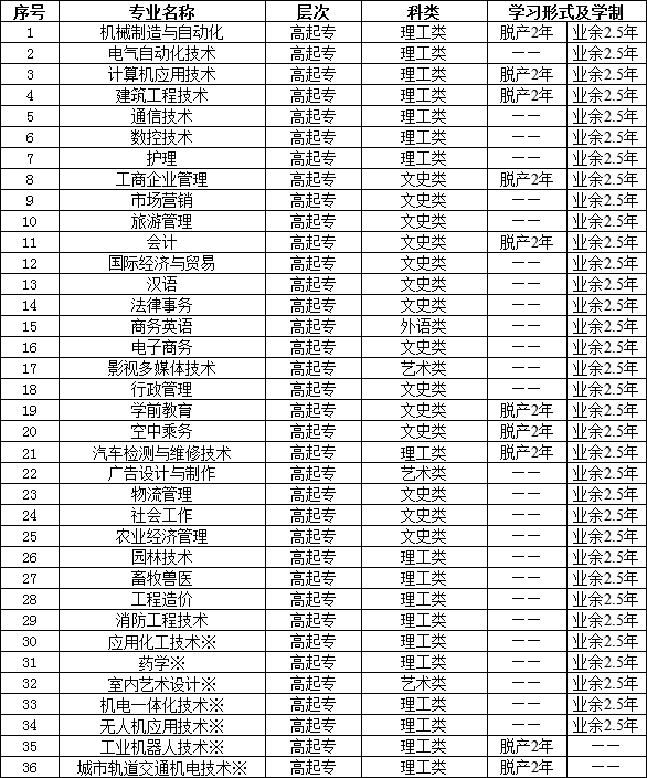 山东广播电视大学2020年成人高等教育招生简章